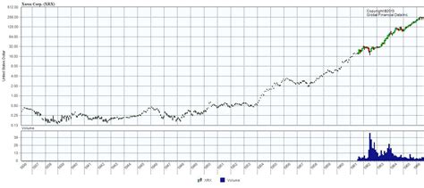 nyse stock historical data|closing stock price by date.